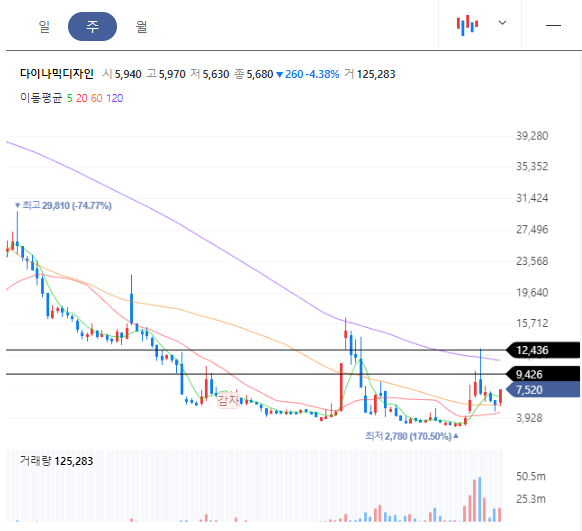 다이나믹디자인 주봉차트