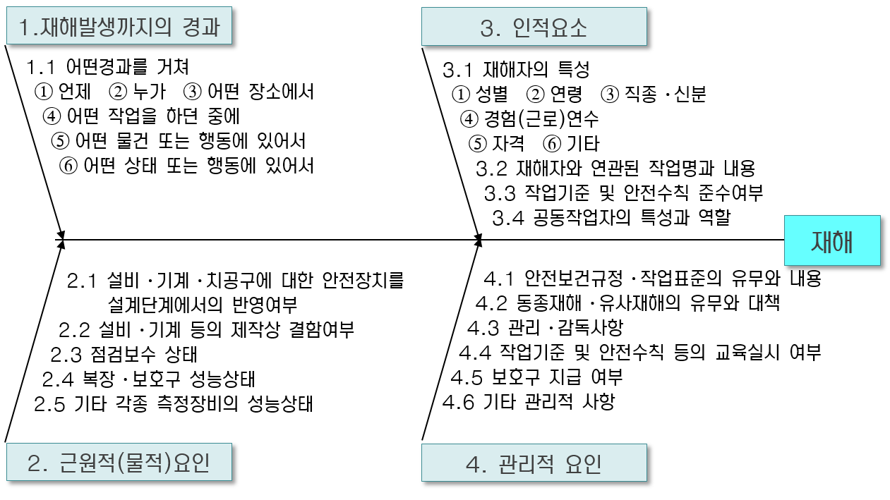  단계별 재해원인 조사 방법 / 사실확인(제1단계)