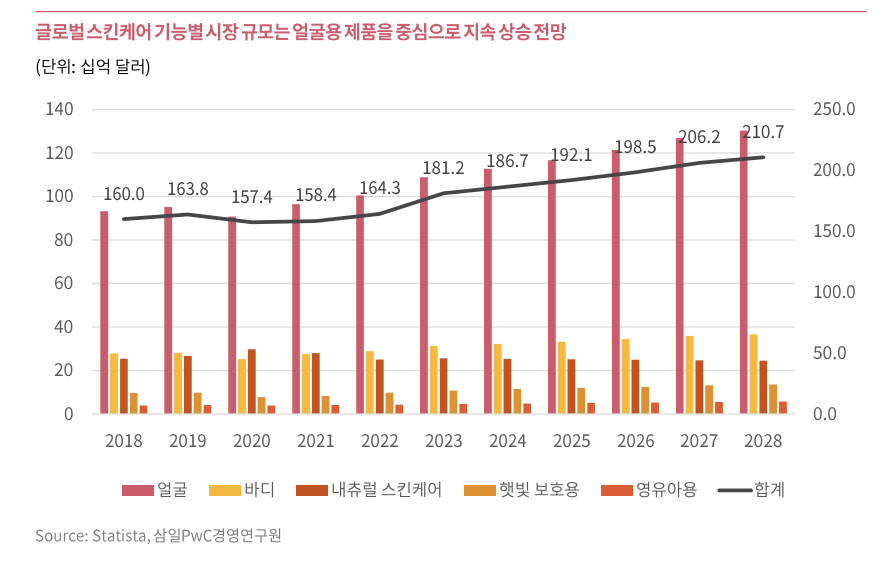 글로벌 스킨케어 화장품의 기능별 시장 규모 전망 추이