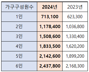 복지생계지원금