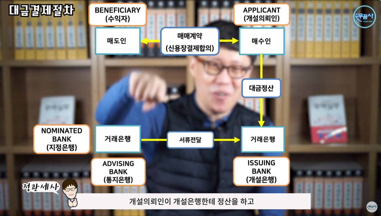 실무적인 신용장 대금지급 방식