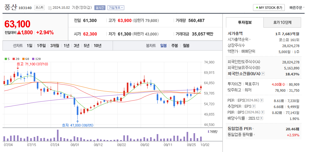 풍산 일봉차트