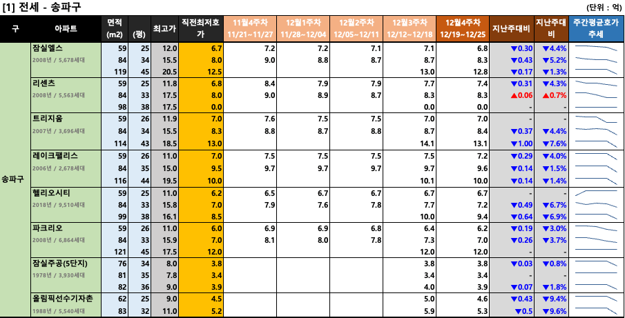 송파구 주간 평균 전세 호가 동향