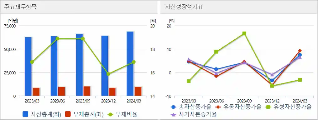 크래프톤 분기별 재무상태표 그래프