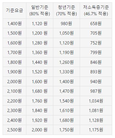 K-패스 교통카드 발급신청방법 환급혜택 알뜰교통카드전환