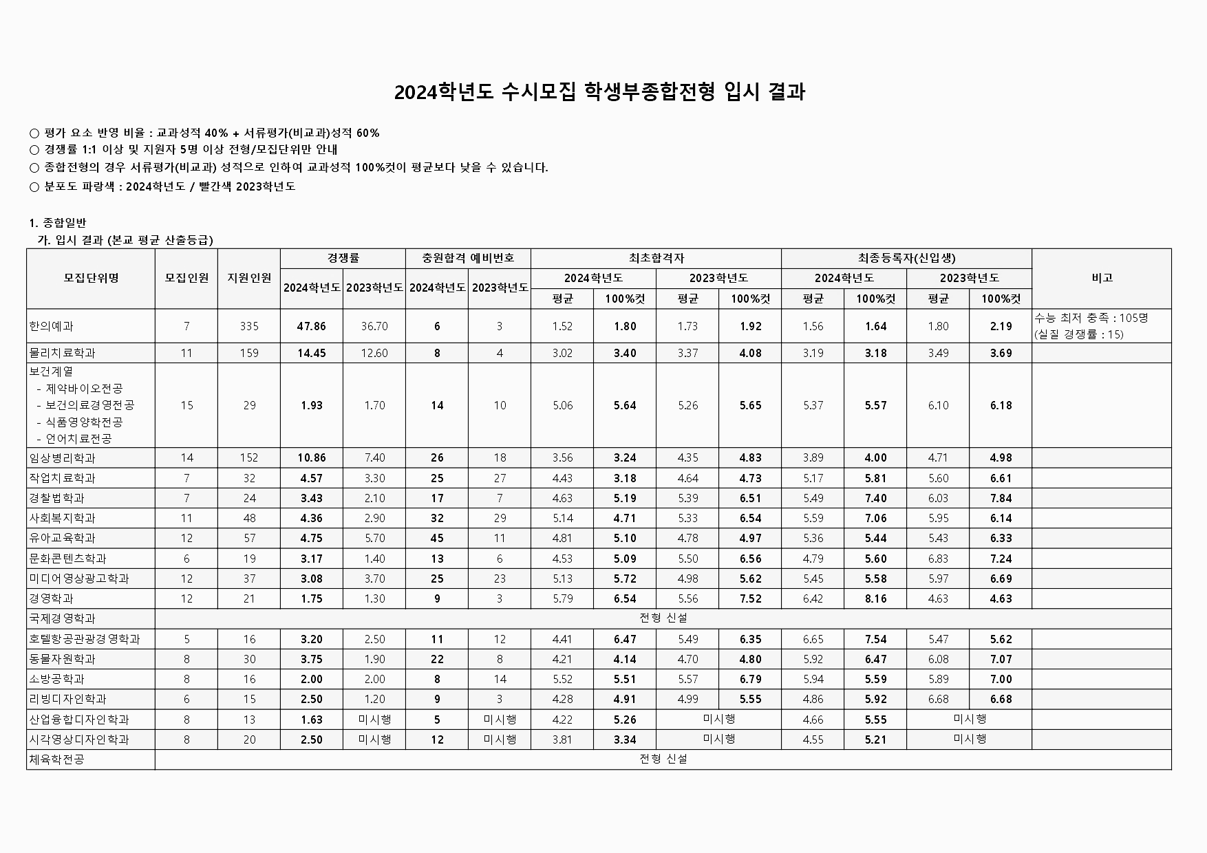 상지대학교 수시등급: 학생부종합 - 1