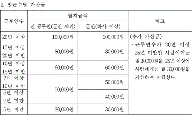 교사 정근수당 가산금