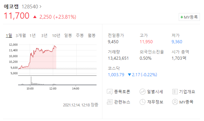  (128540)에코캡 주가전망 에코캡 리비안 관련주 에코캡 상한가 2차반등시작