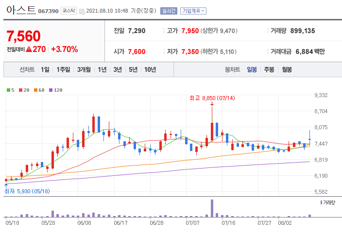 항공부품 관련주 항공 관련주 - 아스트 주가 및 11