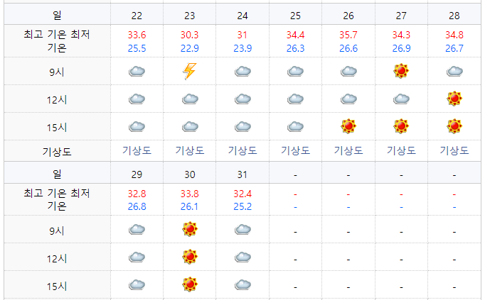 2021년 8월 도쿄 날씨