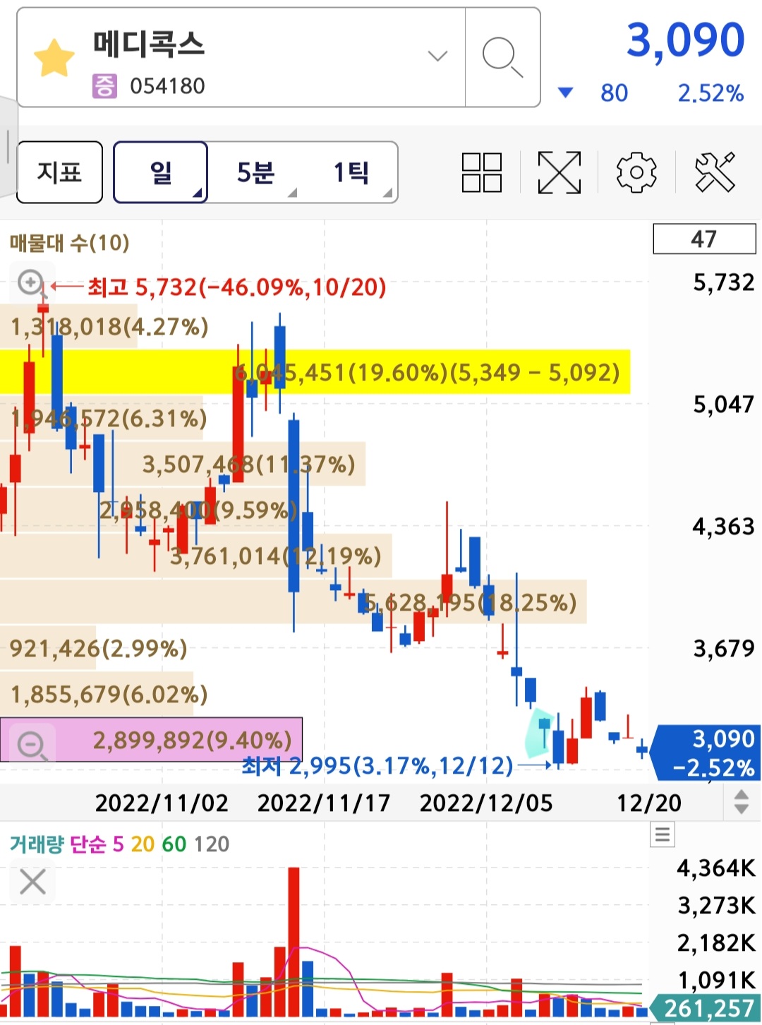 메디콕스 차트