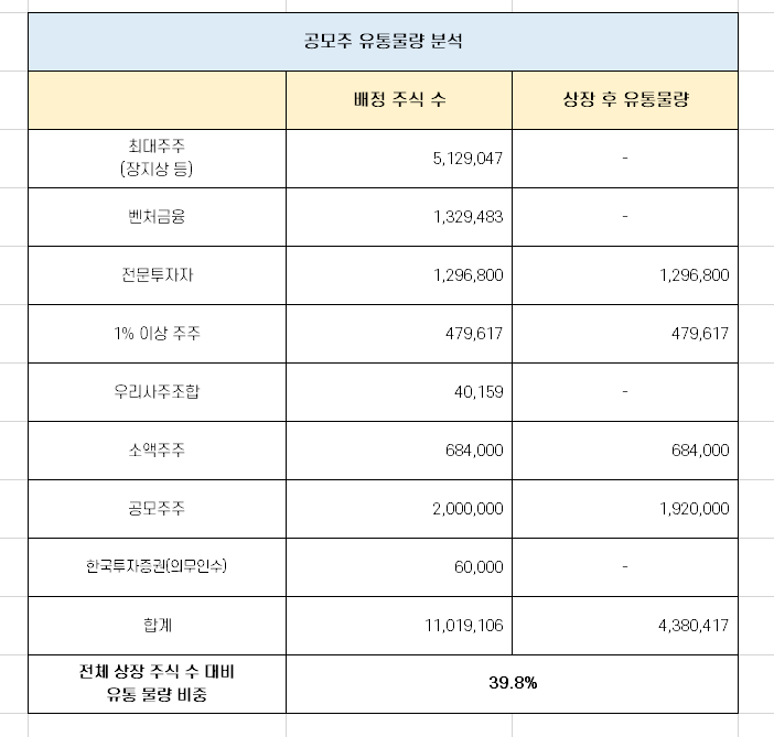  아셈스 따상 가능성 완벽 분석 [의무보유확약물량]