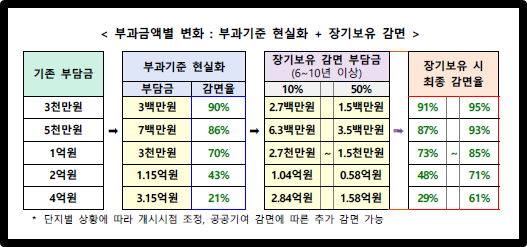 부과금액별 변화 - 부과기준 현실화 + 장기보유 감면