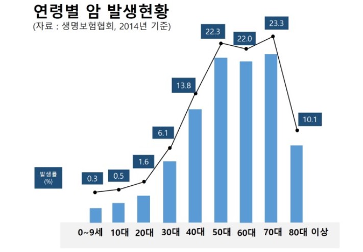 연령별 암 발생현황