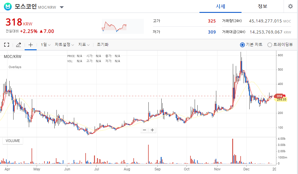 nft 코인 시세 종류 업비트