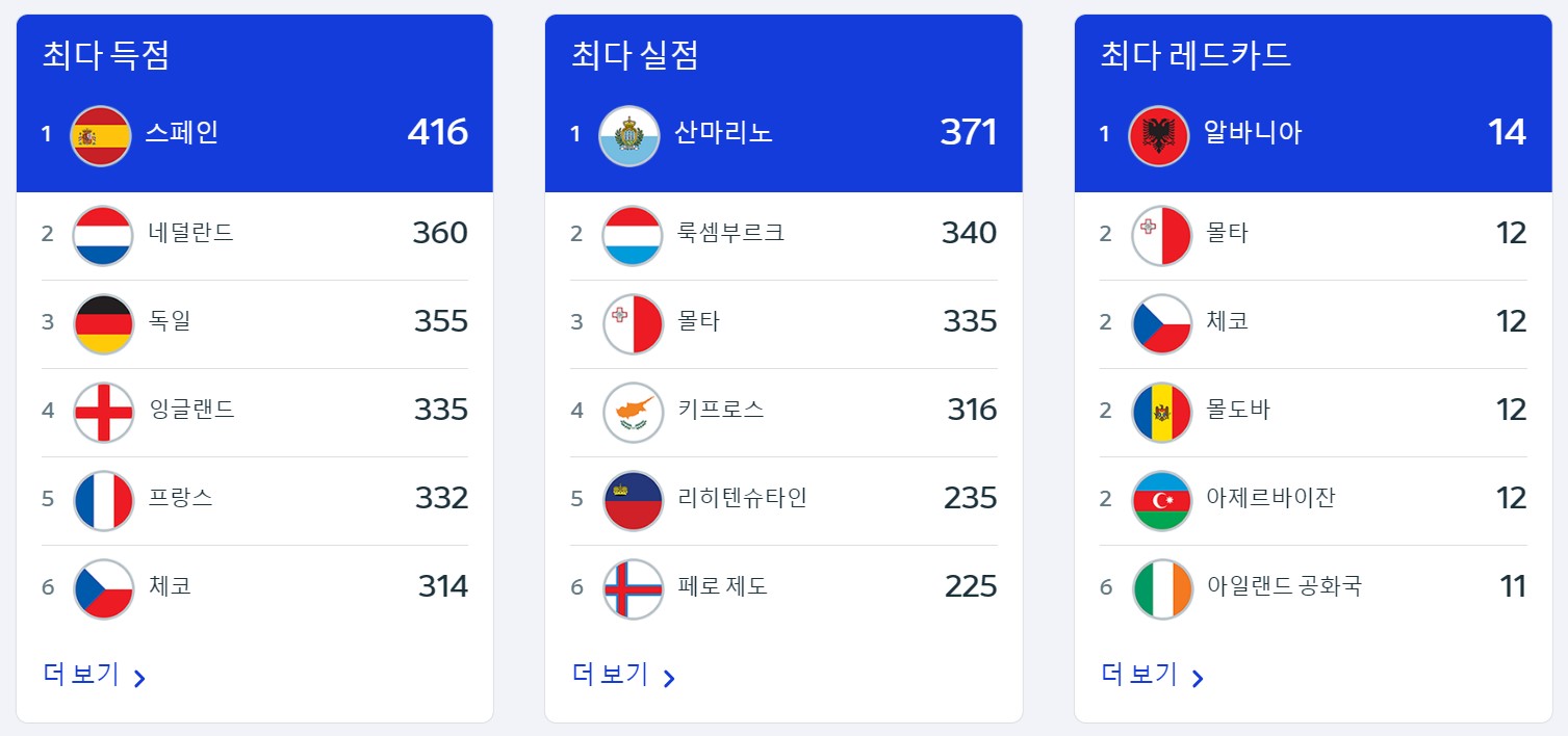 07. UEFA 2024 현 최다득점, 실점, 레드카드