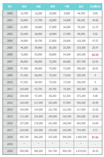  2021 군인 월급 얼마나 될까요?