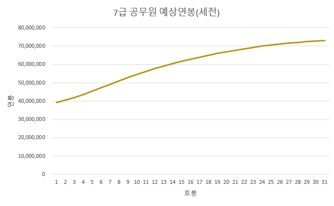 7급공무원연봉