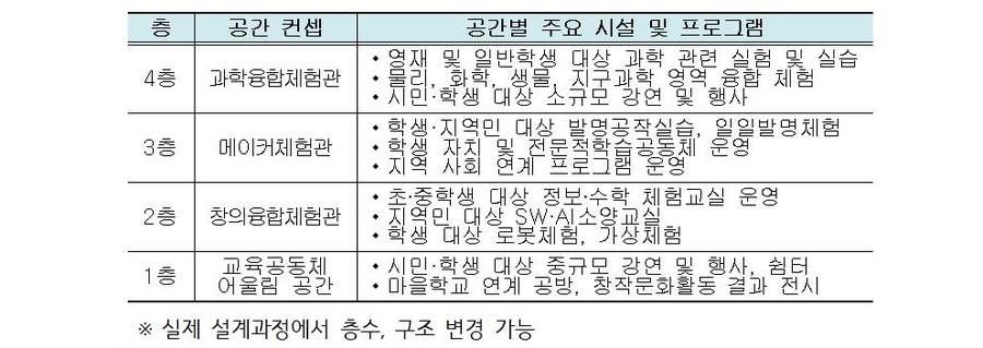 영재교육원 교육대상자 선발, 모집계획 10