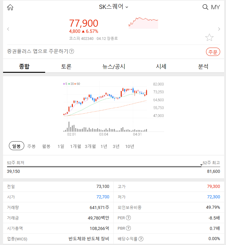 SK스퀘어 (+6.57%) 2024년 4월 13일&#44; 산업 분야별 주식 특징주 상승률 TOP 5