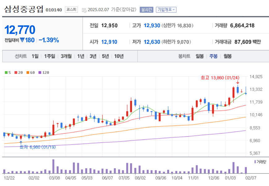 주봉차트