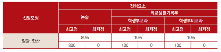 논술 전형방법