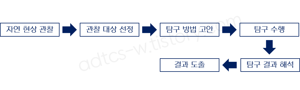  생명 과학1: 1-2단원(생명 과학의 탐구 방법-귀납적 탐구 방법,연역적 탐구 방법)