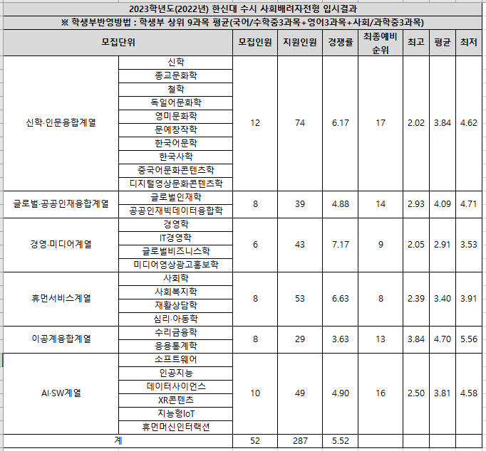 2023-한신대-수시-사회배려자전형-입시결과