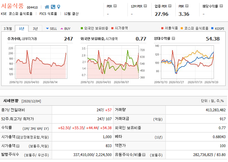 서울식품 주가