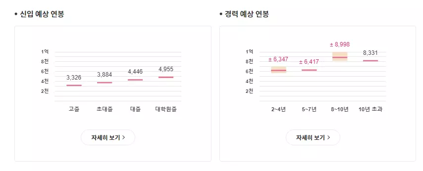 한국중부발전 신입 및 경력사원별 평균 연봉