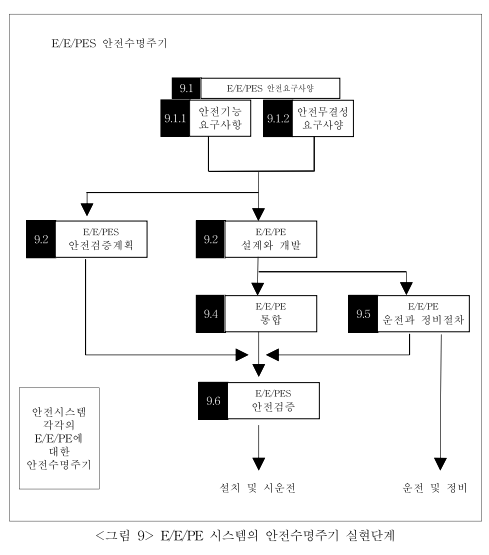  프로그램 가능형 안전시스템의 기능안전 확보에 관한 기술지침(KOSHA GUIDE E-183-2021) - 2장