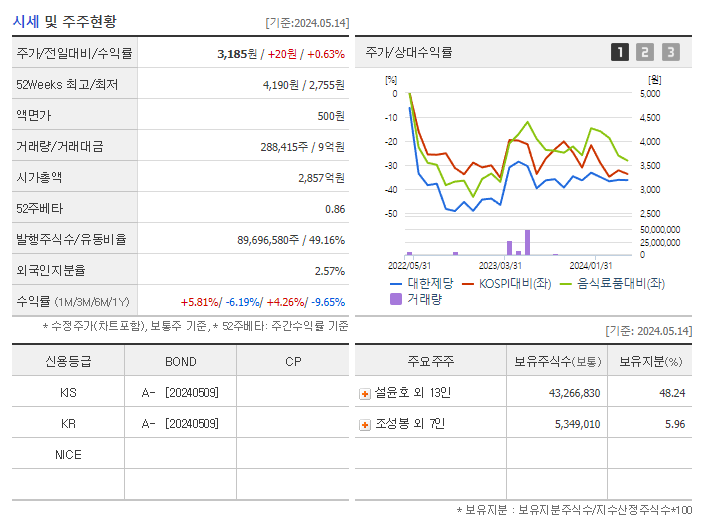 대한제당_기업개요