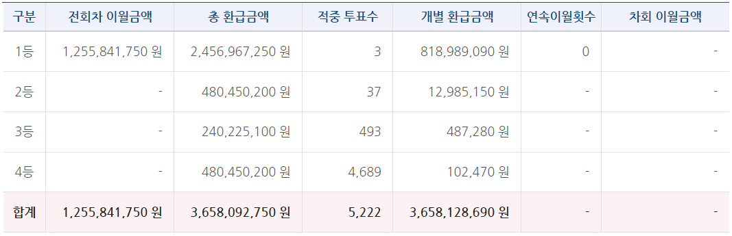 축구토토 승무패 65회차 등위별 당첨금