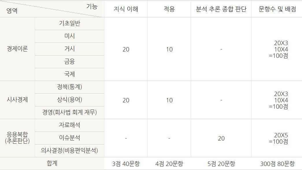 출제영역과 영역별 문항수 배점