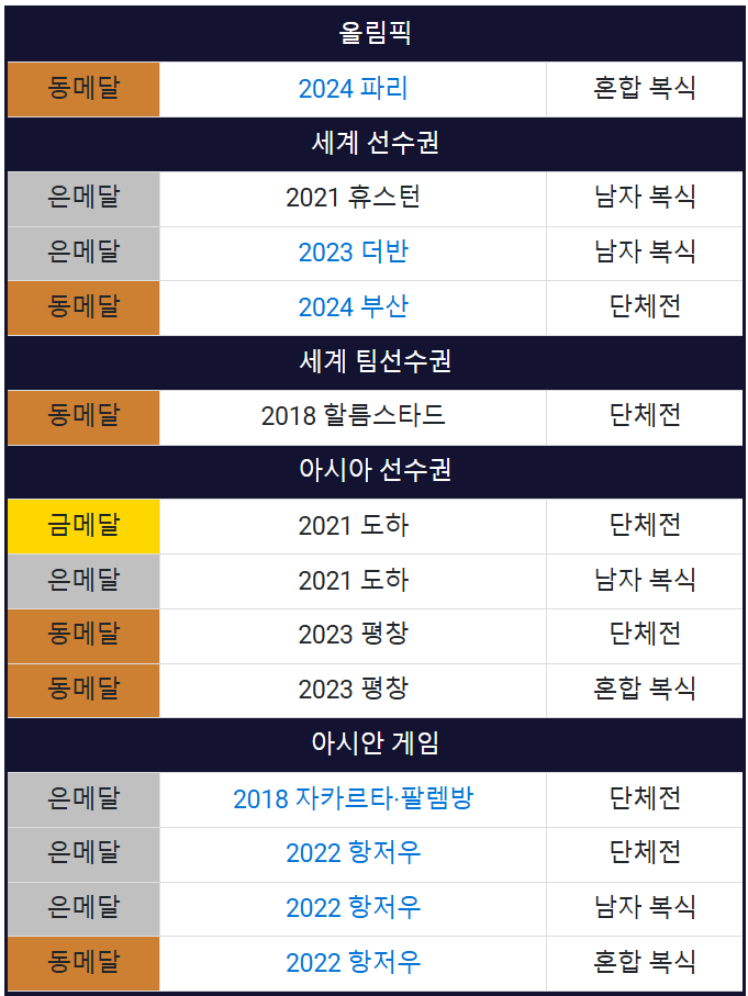 대한민국 탁구 국가대표 임종훈 선수 수상기록