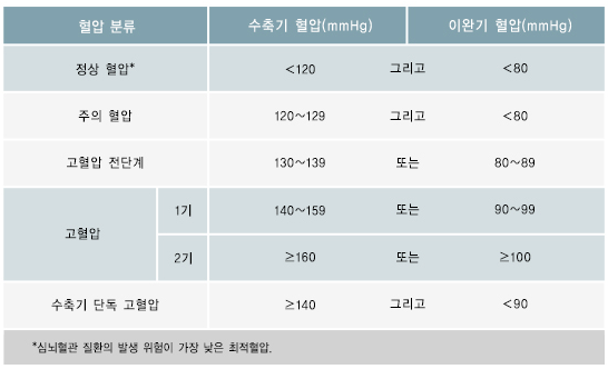 연령별 정상 혈압수치표