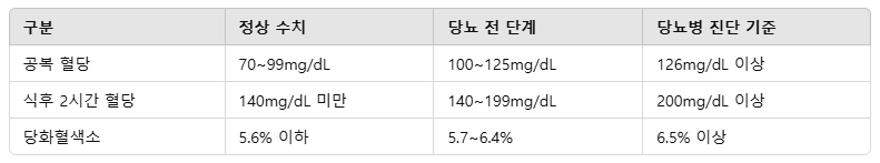 정상 혈당 수치와 기준