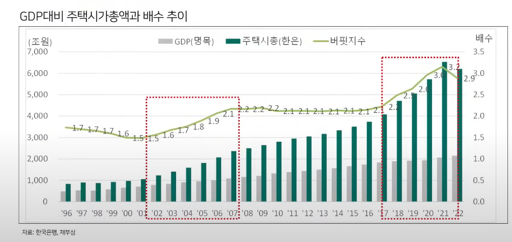 GDP 대비 주택시가총액과 배수 추이