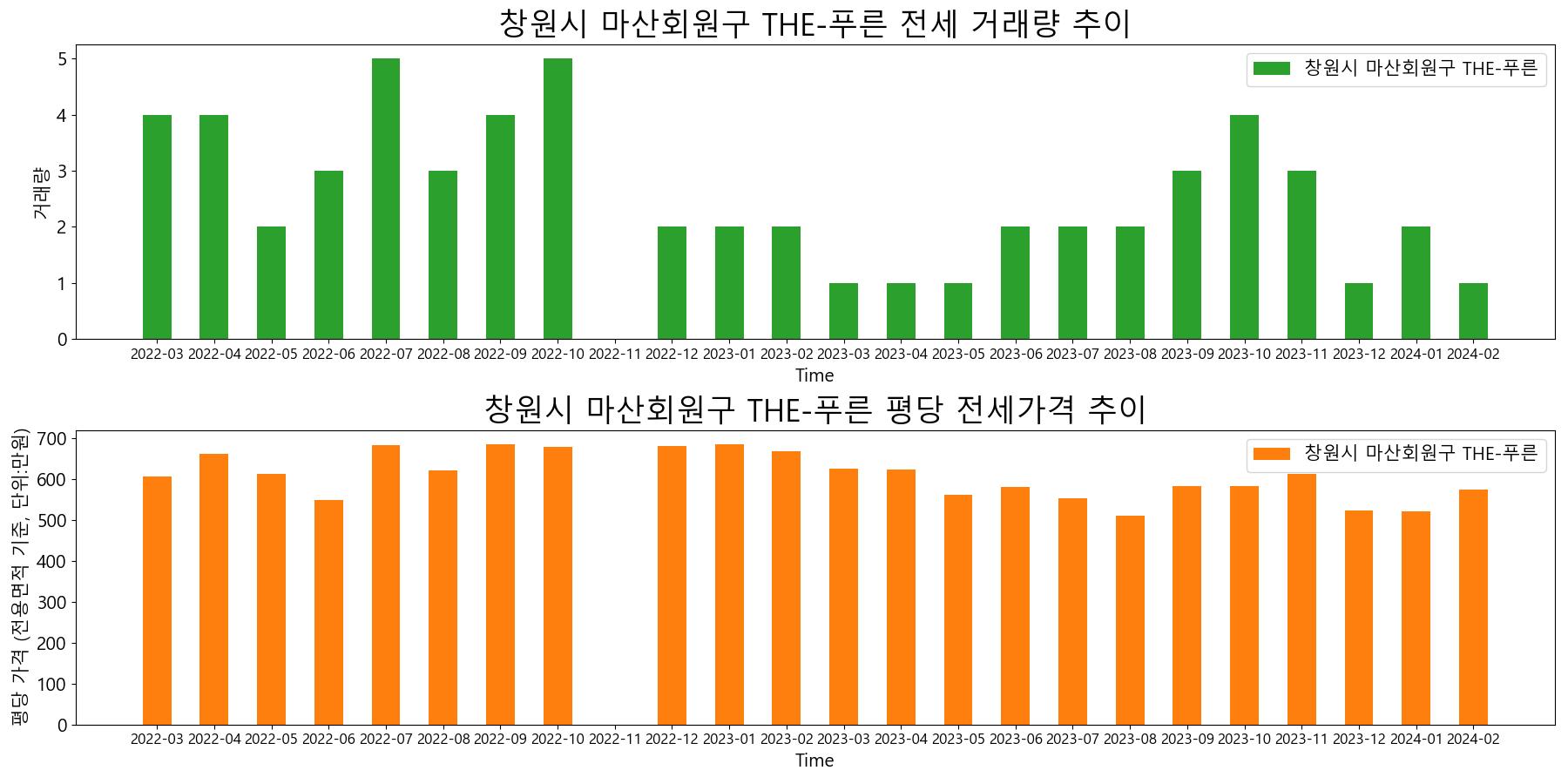 창원시-마산회원구-THE-푸른-전세-거래량-및-전세가격-변동-추이