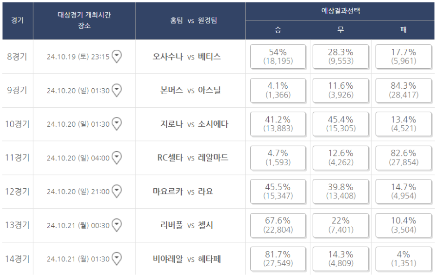 축구토토 승무패 69회차 구매율 8경기-14경기