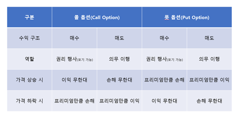 콜옵션 풋옵션 표로 정리, 구분