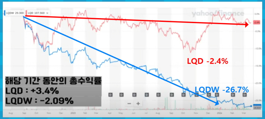 LQD 차트 비교