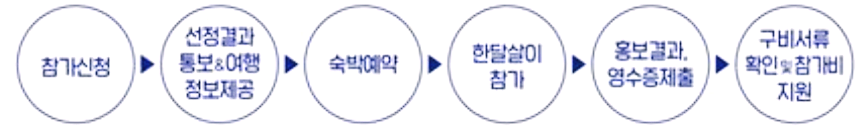 창원에서 한달 여행하기 절차