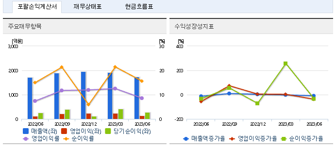 쿠쿠홀딩스 손익계산서