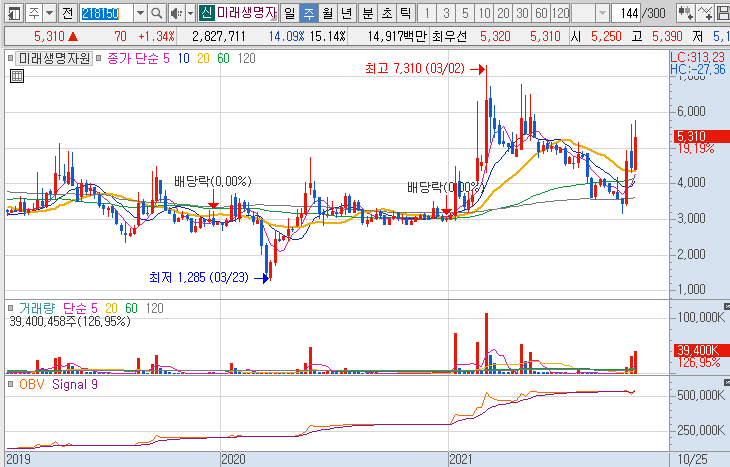 미래생명자원-주가-흐름-차트