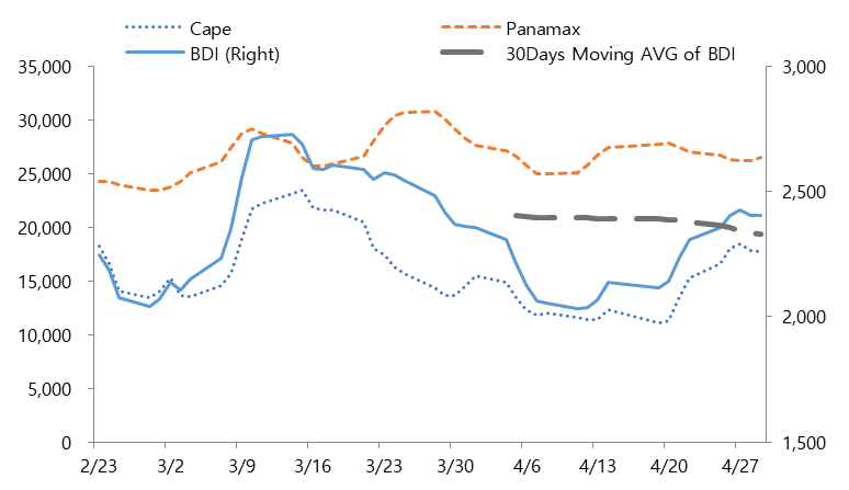  Bulk Carrier Shipping Market (‘22/18W)