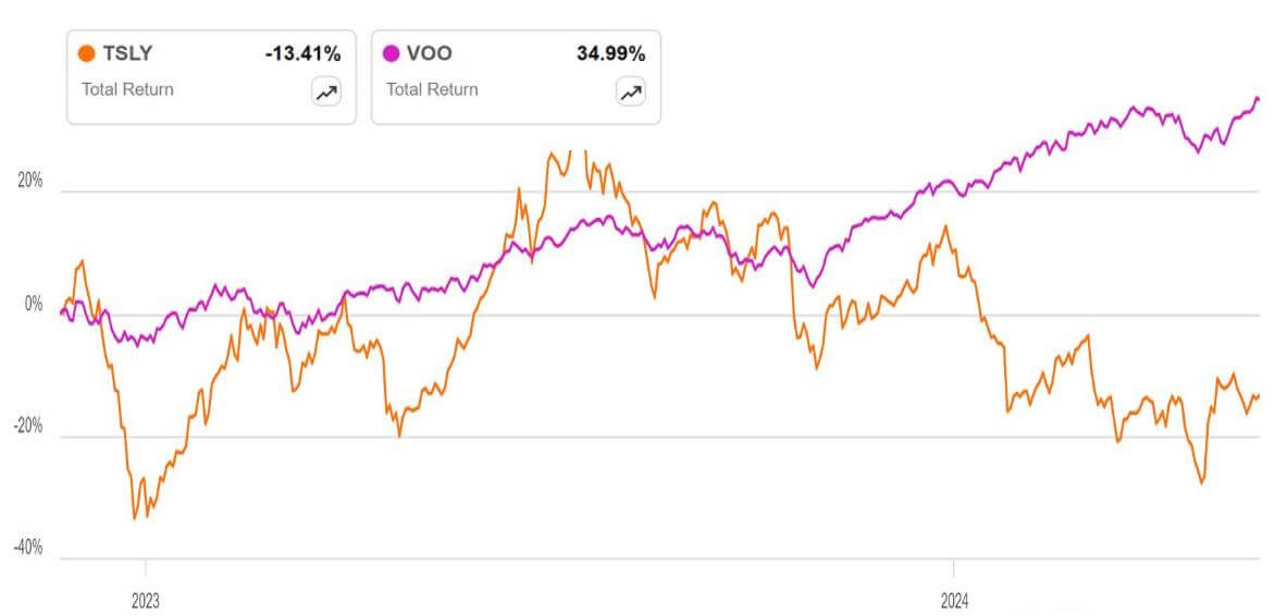 TSLY ETF 정보