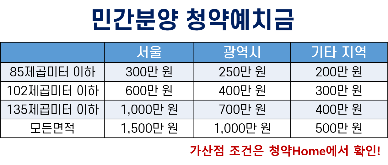 주택청약,주택청약통장,주택청약1순위조건