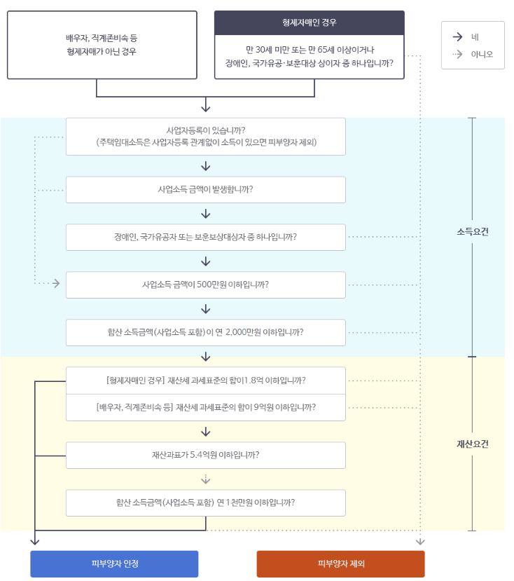 도표로 보는 피부양자 인정기준