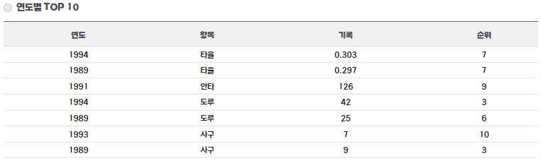 박노준 선수 연도별 TOP 기록 (외야수)